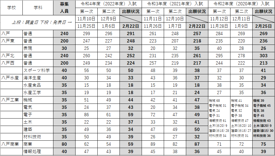 高校入試倍率発表 令和4年度青森県立高等学校入学者選抜出願状況 勉強ナビ 個別指導進学塾 八戸市 の下長 類家 青葉 にある学習塾で成績アップと志望校合格をめざそう